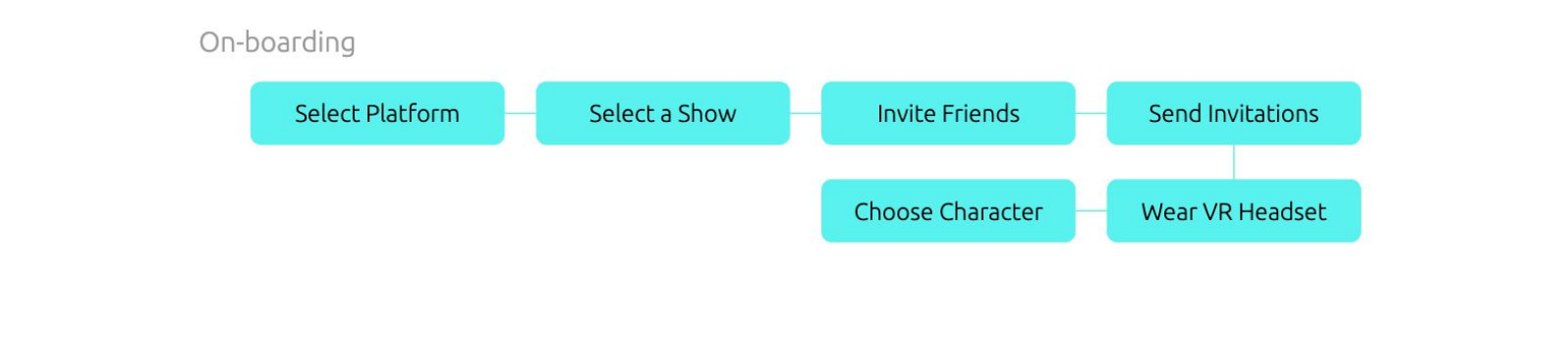 Onboarding: User Flow Map