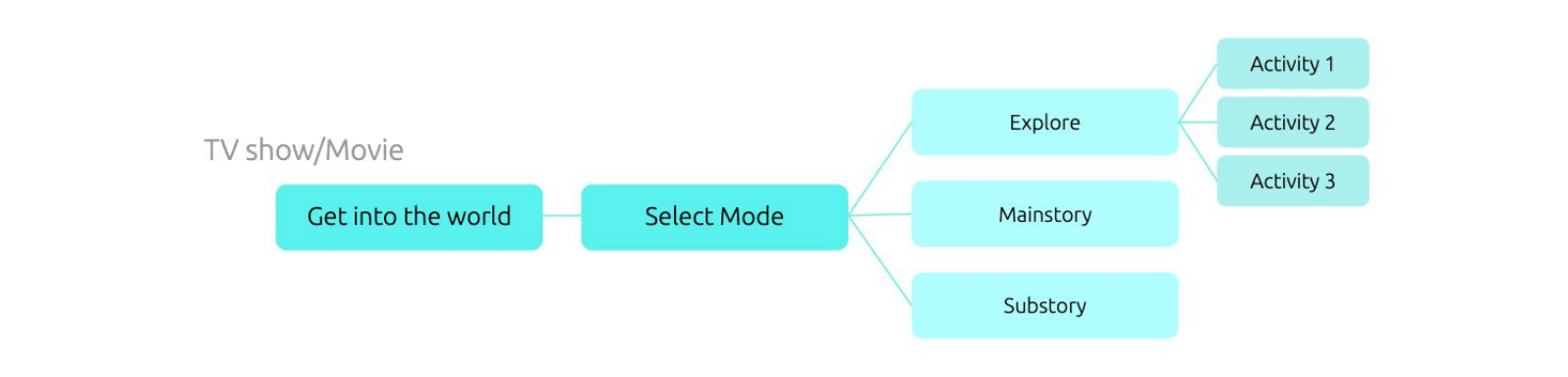 Selected TV Show/Movie: User Flow Map